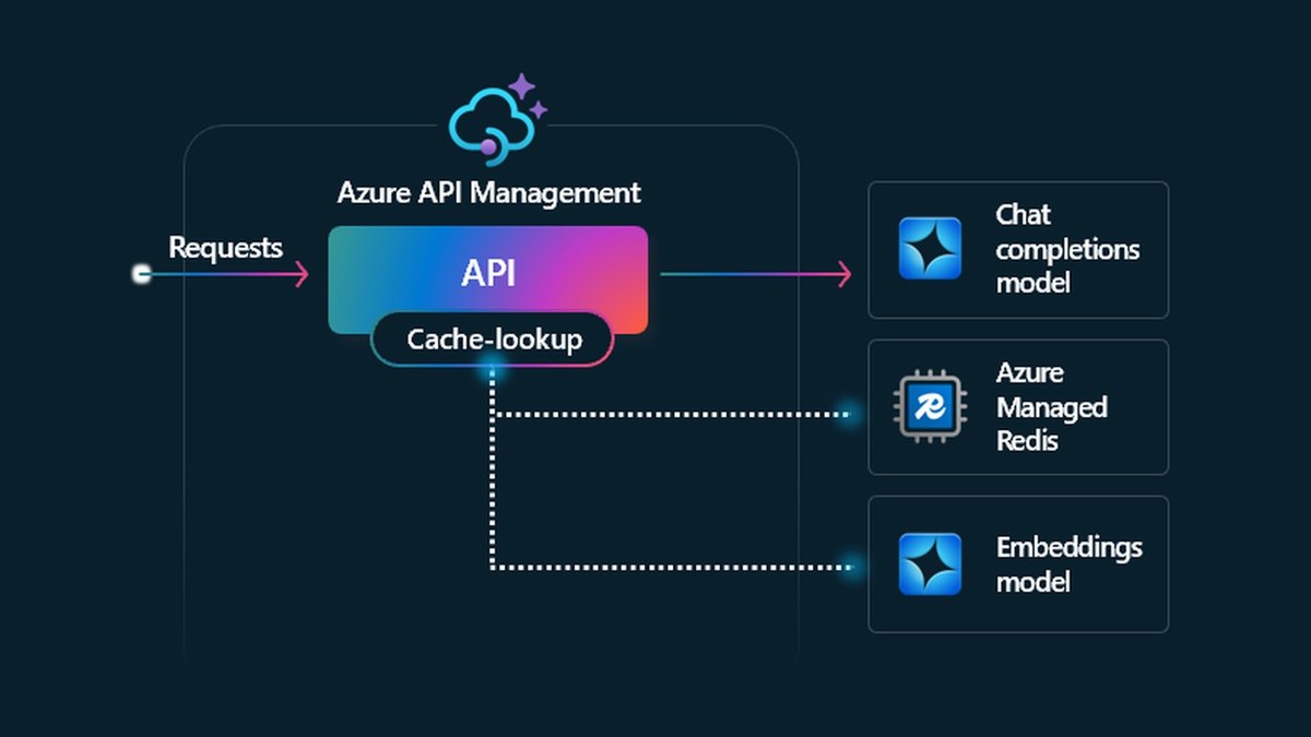 Azure API Management Semantic Caching