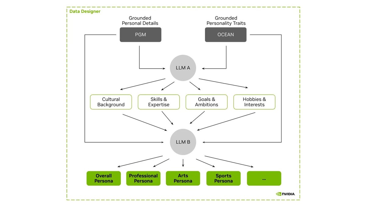 NVIDIA NeMo Data Designer