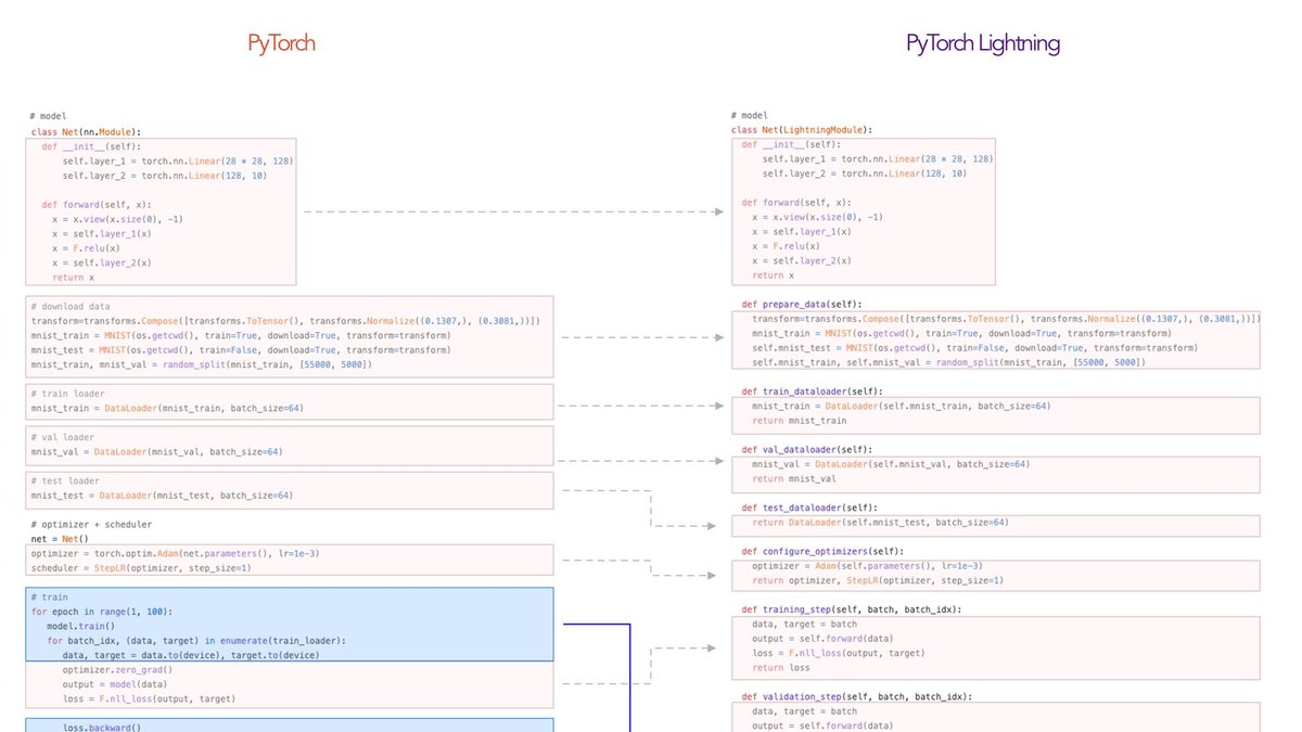PyTorch Lightning
