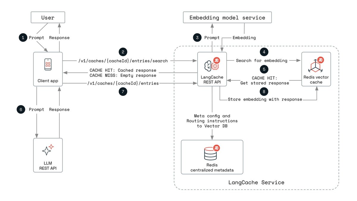 Redis LangCache