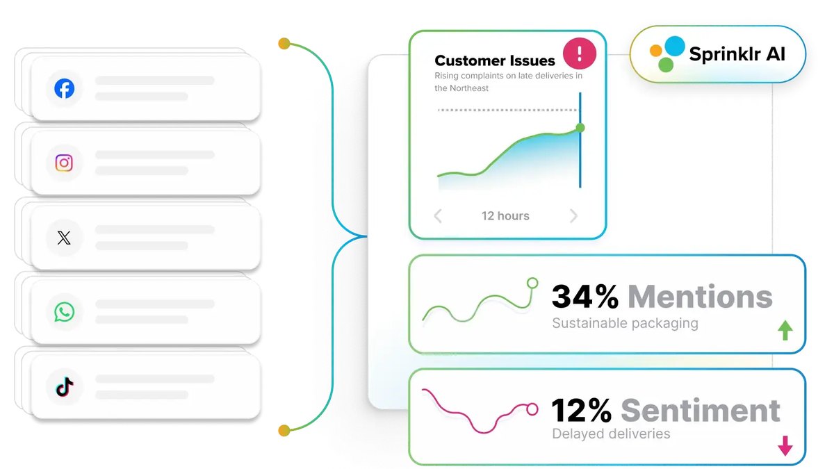 Sprinklr Insights