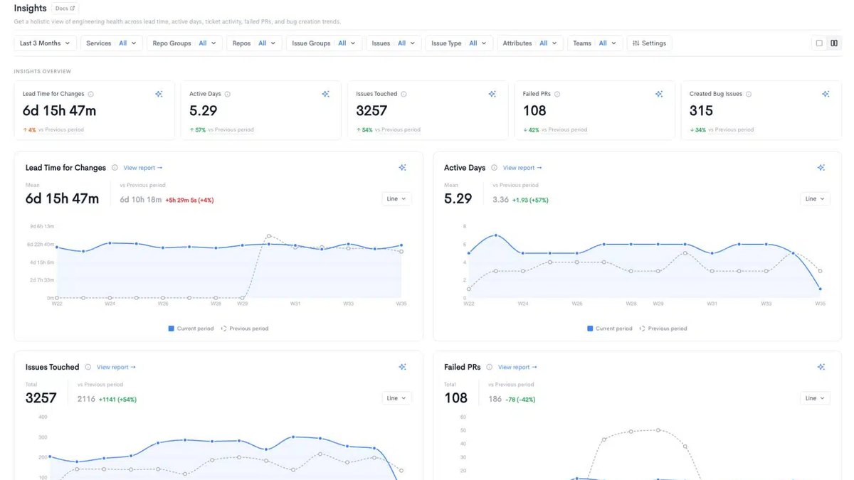 The Insights dashboard in Waydev, showing lead time for changes, active days, issues touched and failed pull requests as line charts