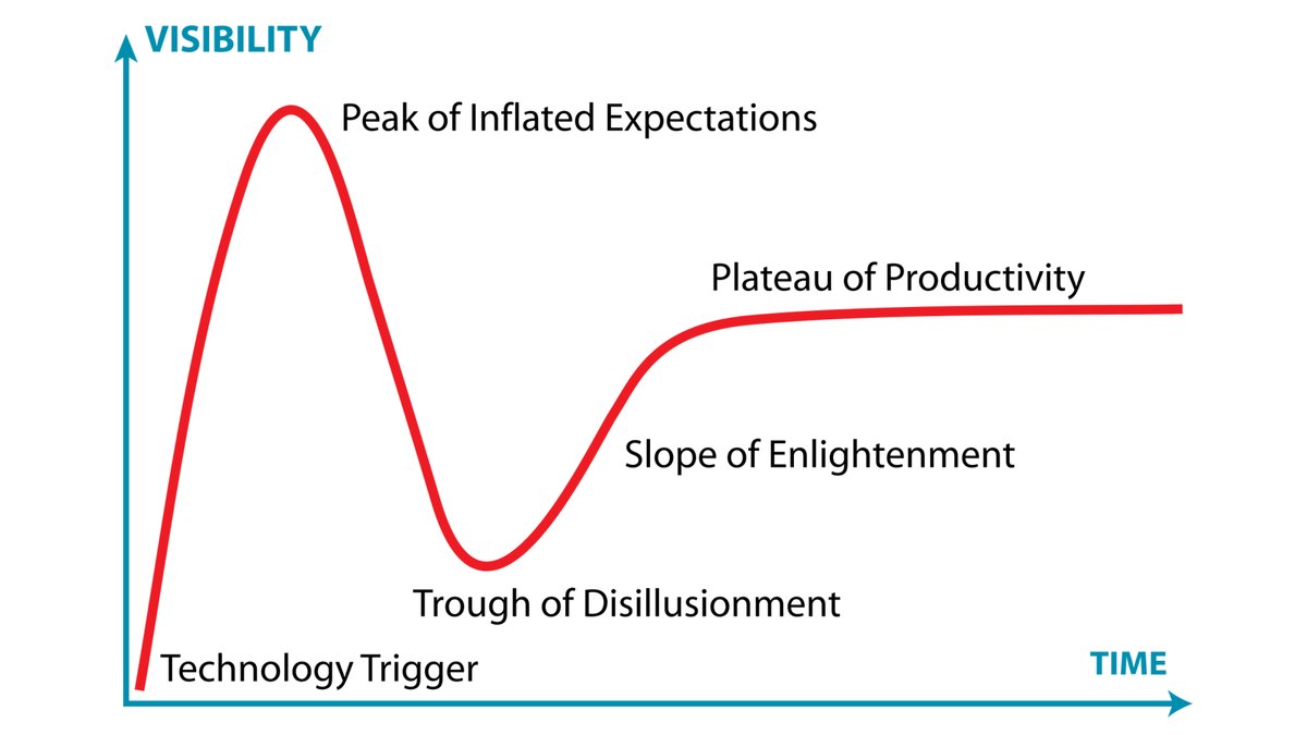 The Gartner Hype Cycle diagram: technology trigger, peak of inflated expectations, trough of disillusionment, slope of enlightenment, plateau of productivity