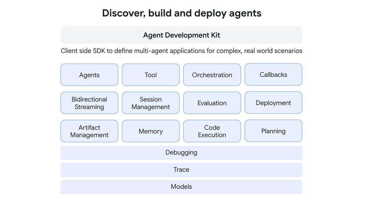 Google ADK components diagram from the official docs