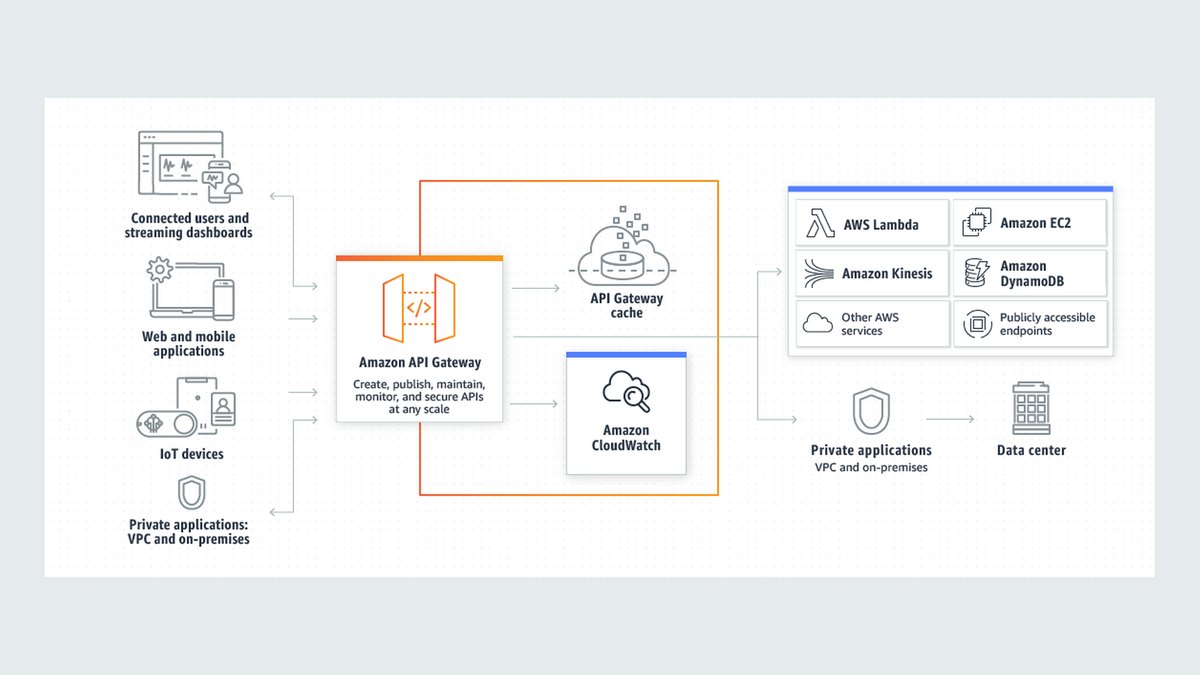 Amazon API Gateway