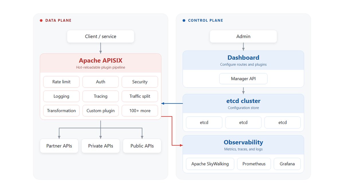Apache APISIX