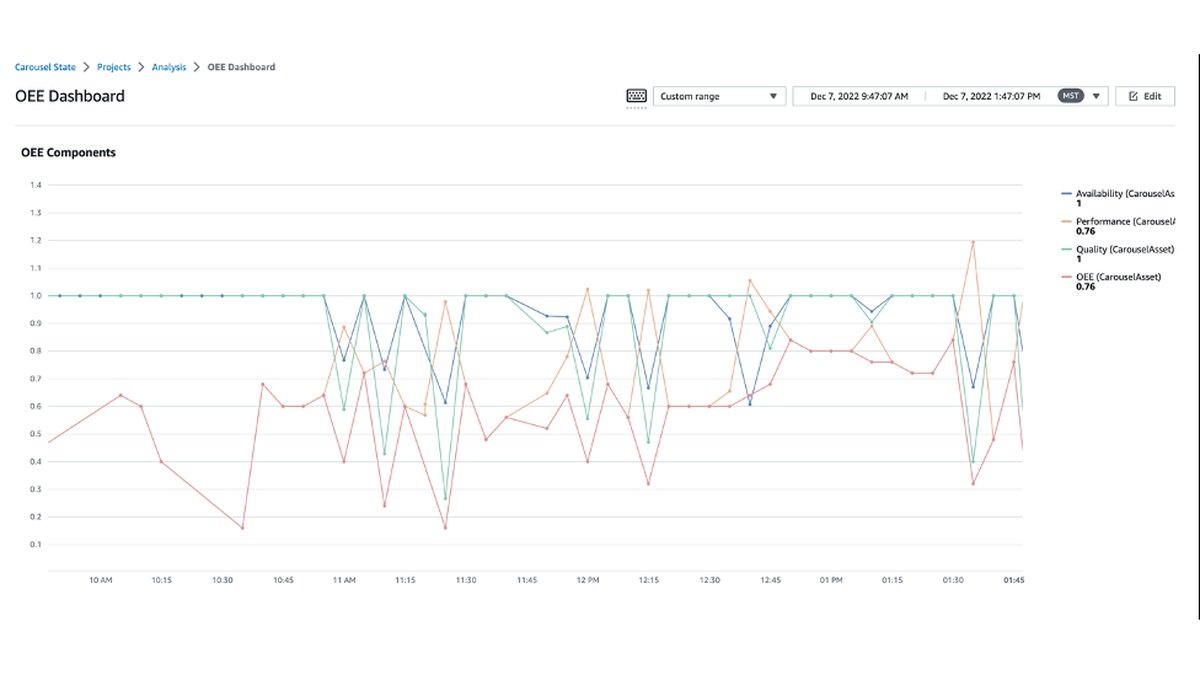 AWS IoT SiteWise