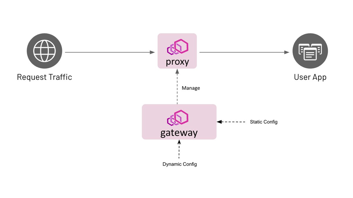 Envoy Gateway