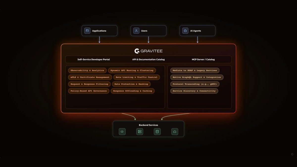 Gravitee API Management